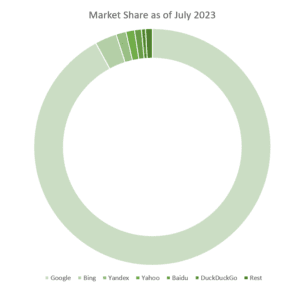 Search Engine Market Share as of July